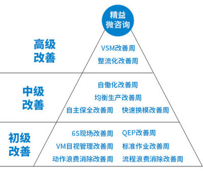 【管理微咨詢】QCC現場管理微咨詢服務